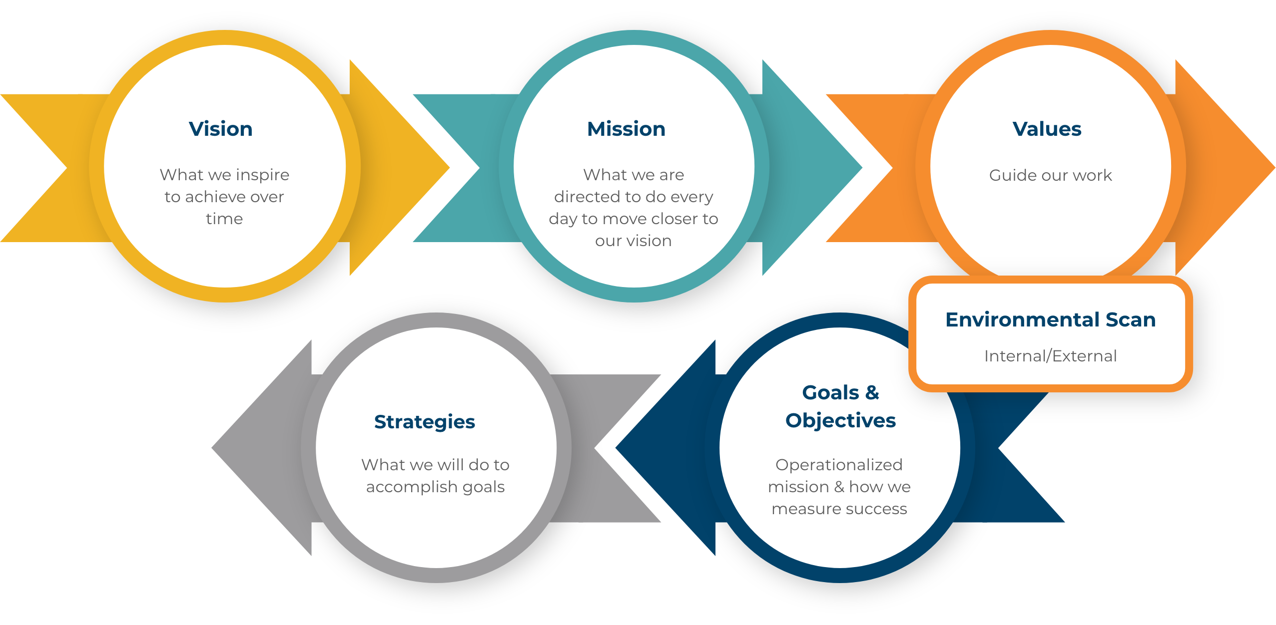 Arrow graphic for strategic, operational, and business plan components